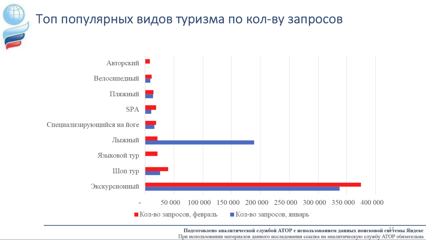 Виды туризма в России